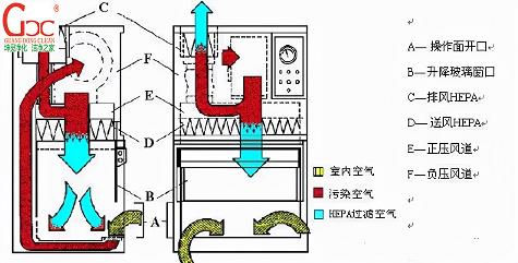 生物安全柜、通風柜與超凈工作臺的區(qū)別（超凈工作臺的原理）